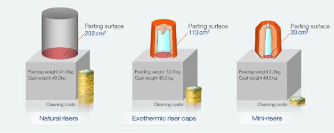 Cluster Risers Risers/Filters & Gating – Lancaster Foundry Supply Co.
